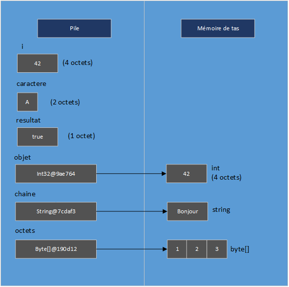 Langage de programmation - C# (C Sharp) - Types primitifs et variables